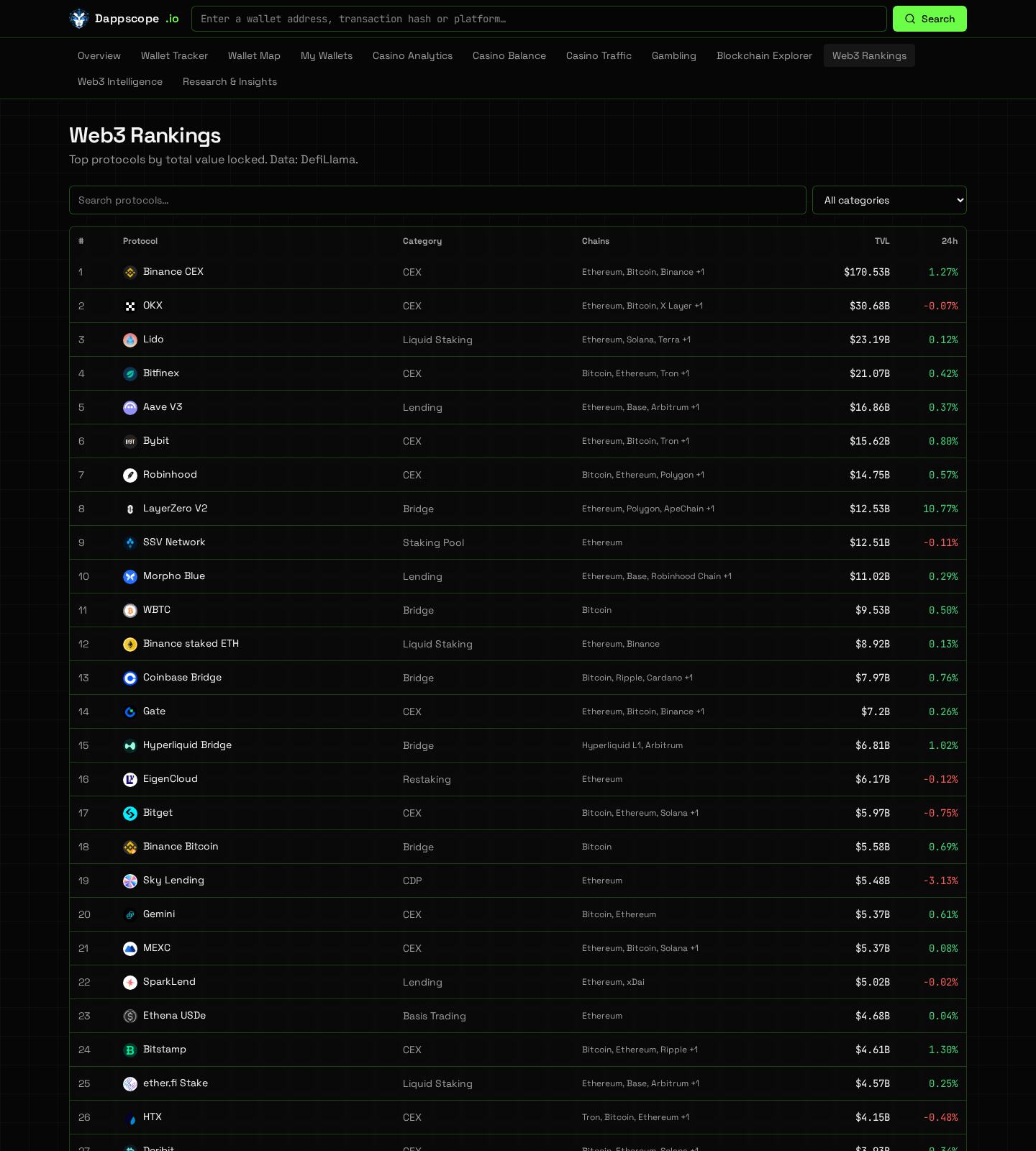 DappScope web3 rankings table of top protocols by total value locked with 24 hour change