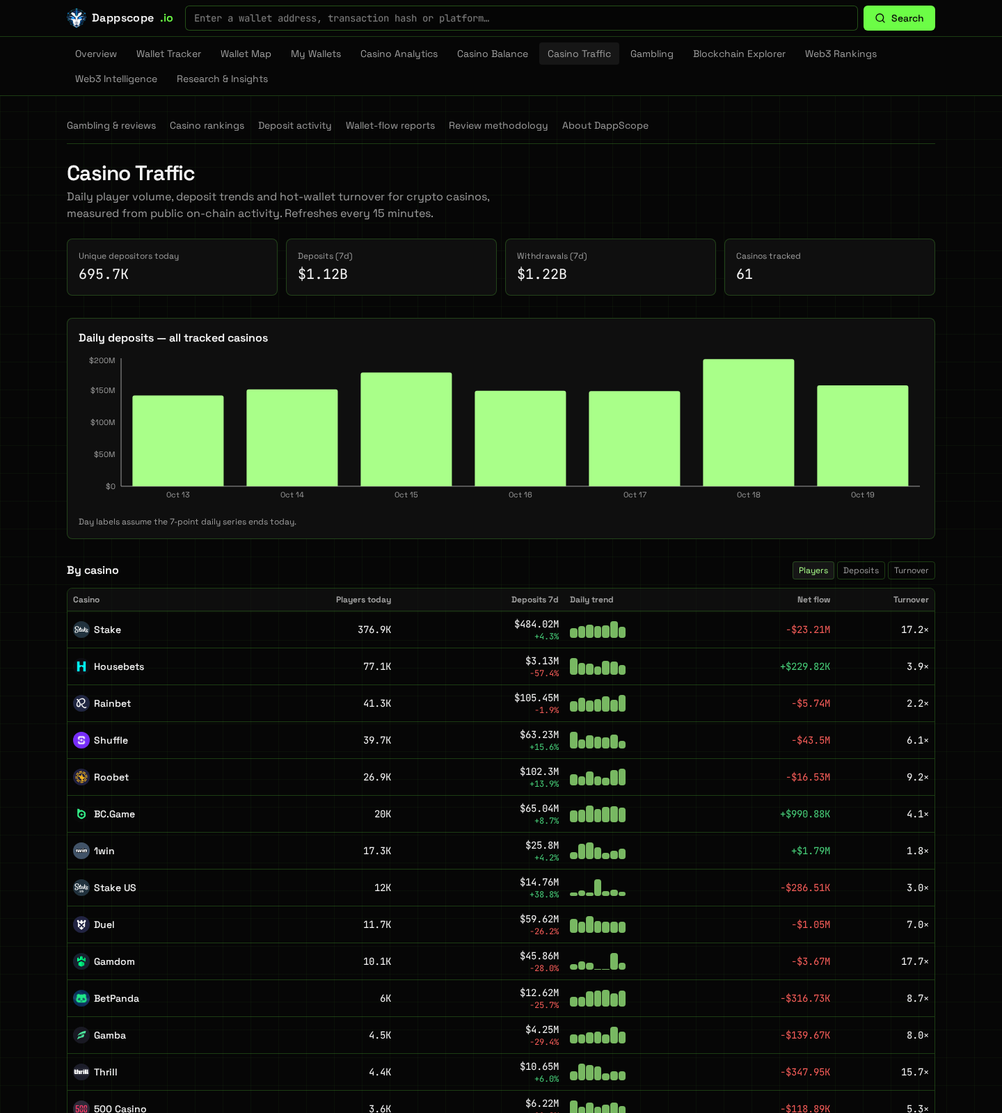 DappScope casino traffic chart showing daily deposits across all tracked crypto casinos with per-casino players, deposits, net flow and turnover