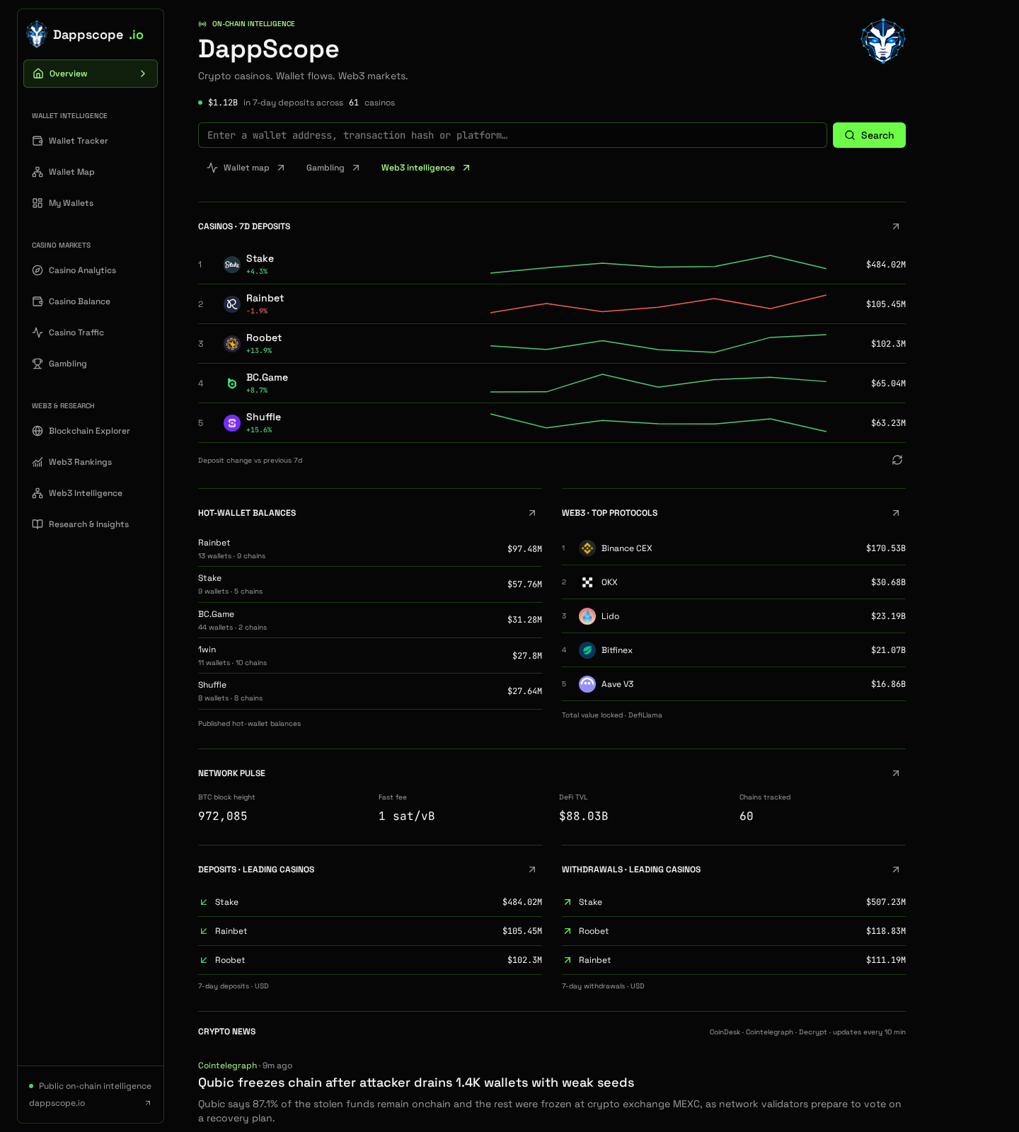 DappScope overview dashboard with 7-day casino deposit sparklines, hot wallet balances, web3 top protocols and network pulse
