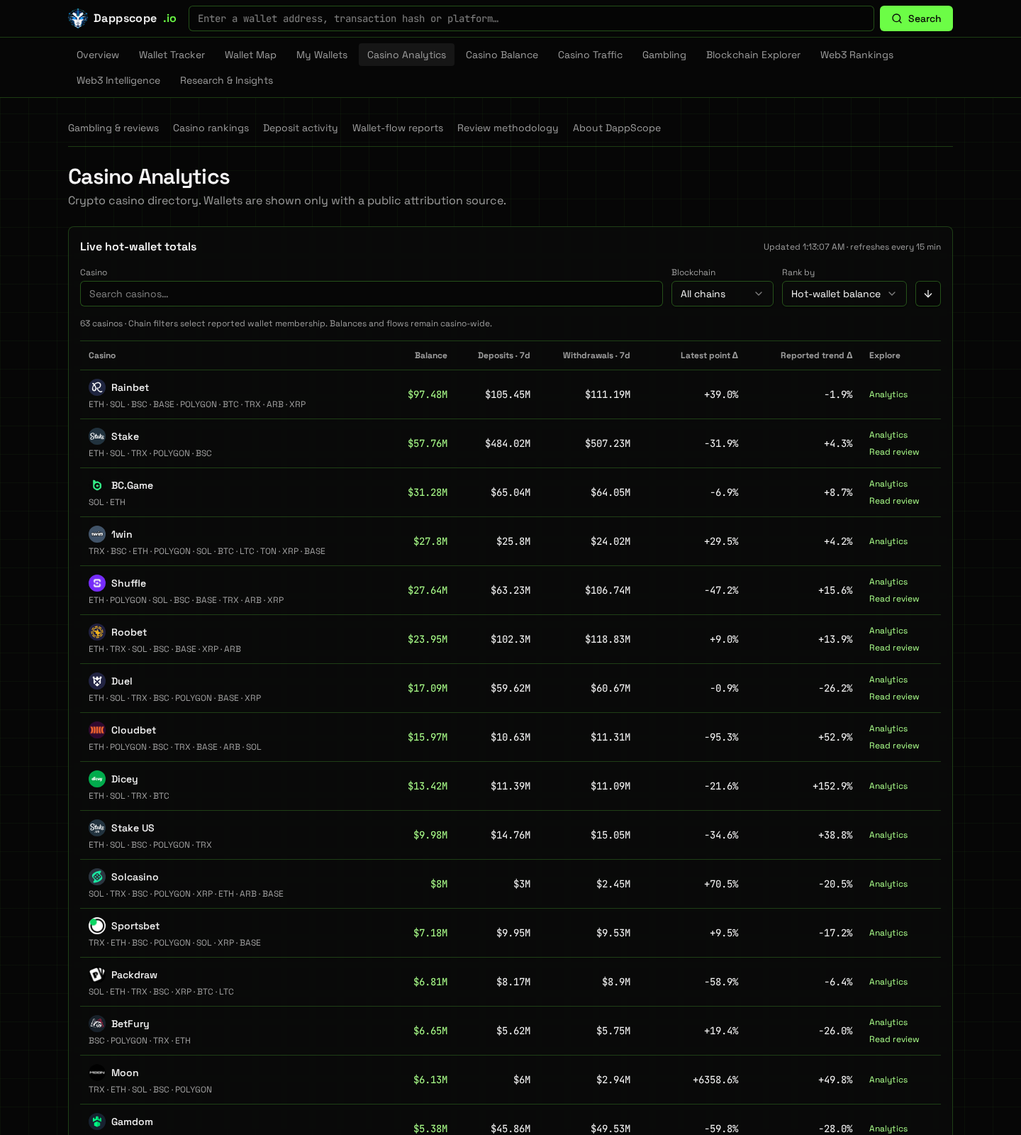 DappScope casino analytics table of live hot wallet balances, 7-day deposits and withdrawals per casino and chain