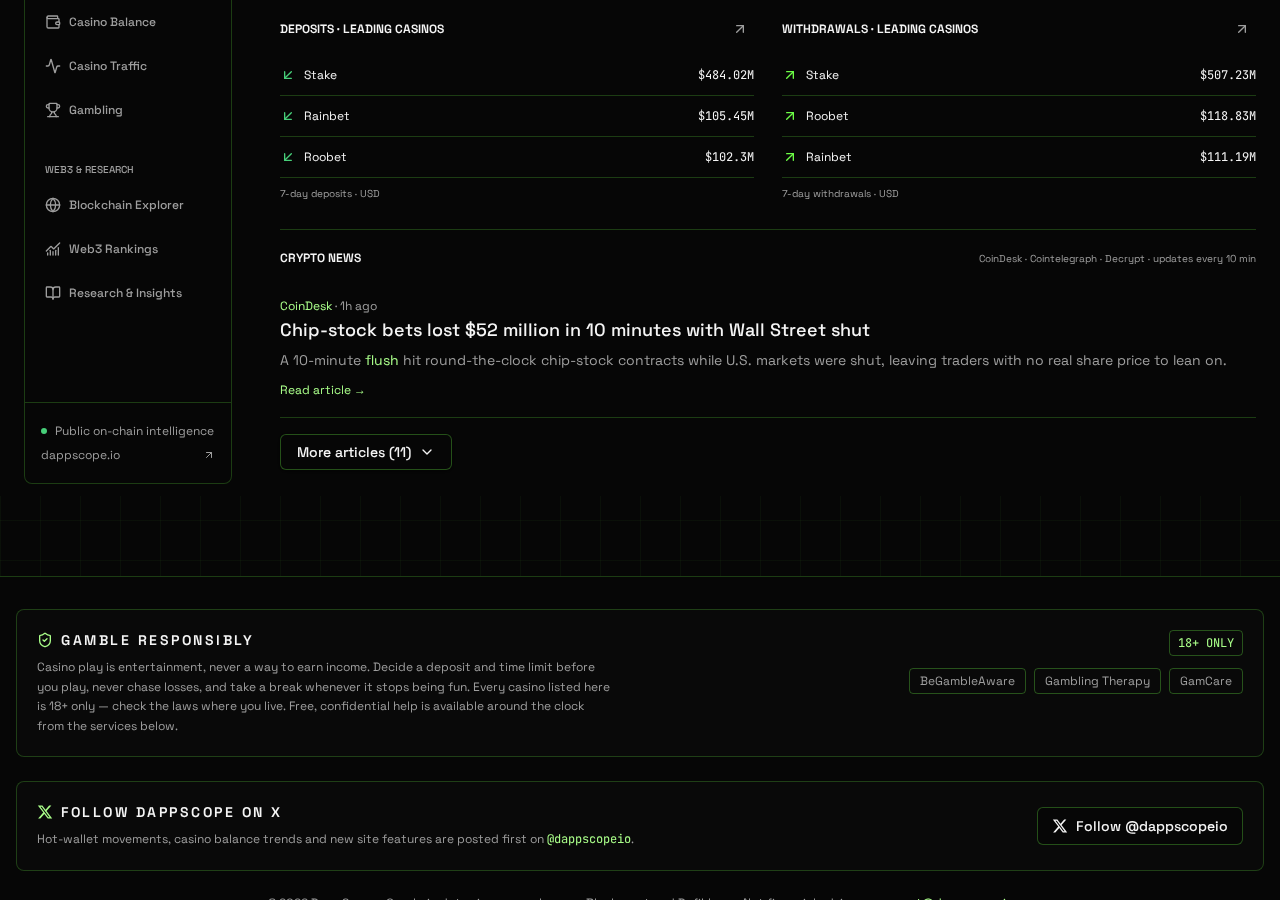 DappScope casino markets view showing leading casino deposits, withdrawals and the crypto news feed