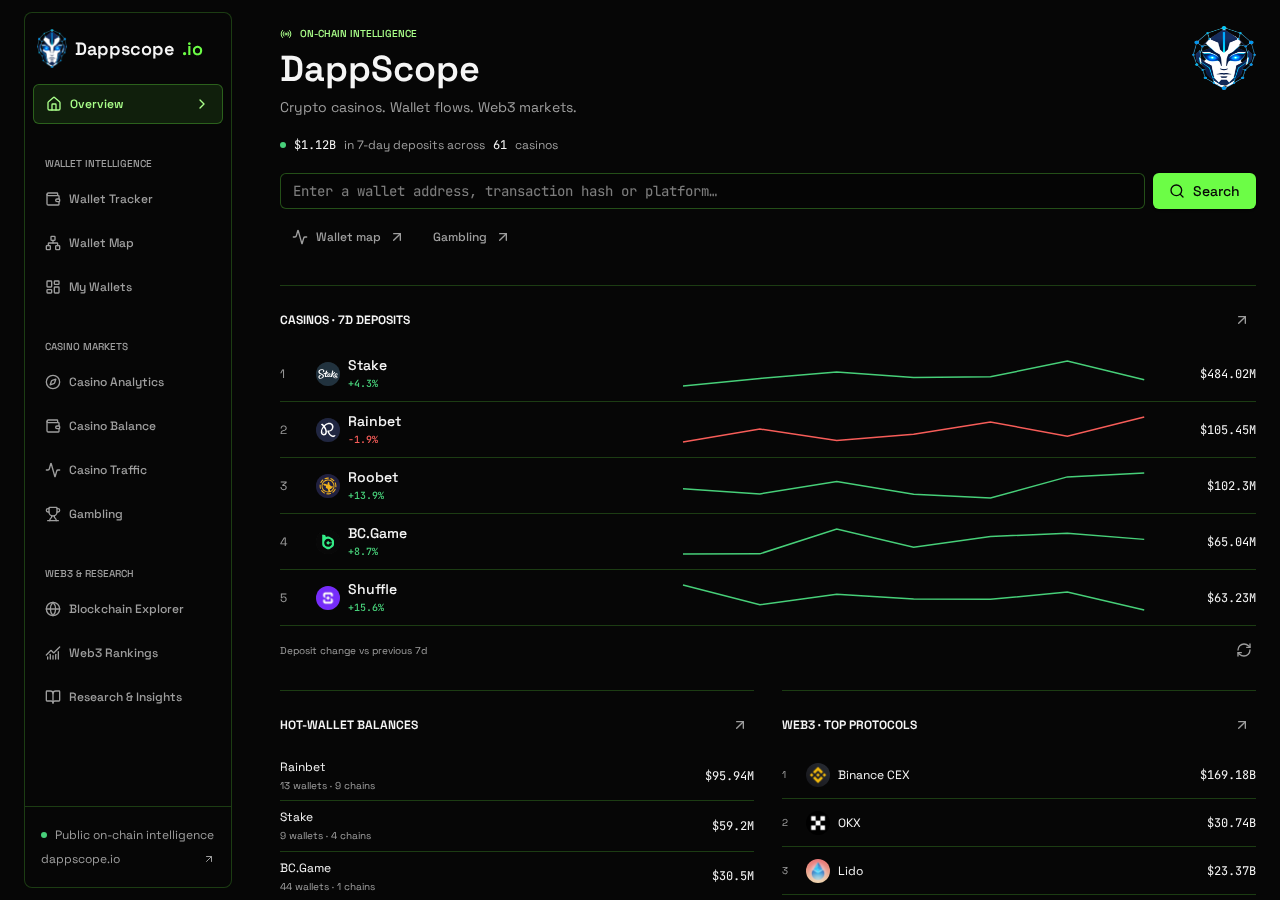 DappScope dashboard overview showing crypto casino 7-day deposits, hot wallet balances and top web3 protocols